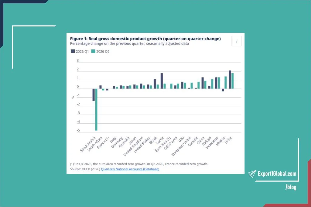 G20 GDP growth slows slightly to 0.7% in the second quarter of 2026