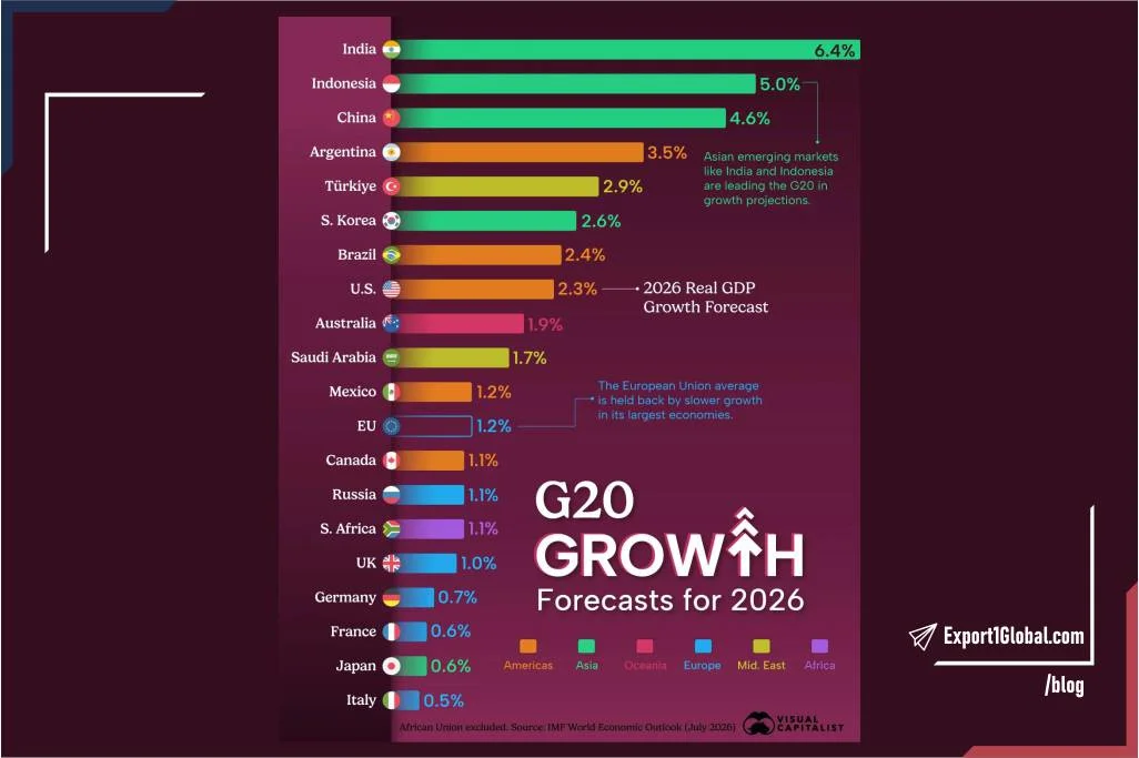 Which Major Economies Are Growing Fastest in 2026